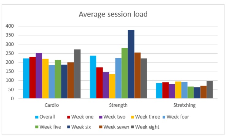 An example chart showing how many hours a week the swimmers spent doing cardio, strength training and stretching over a period of 8 weeks. 